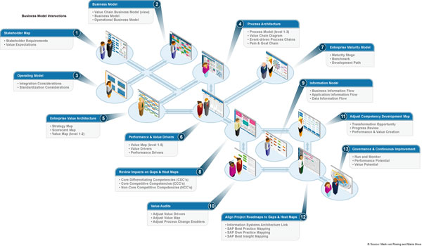 Core Competencies for Business